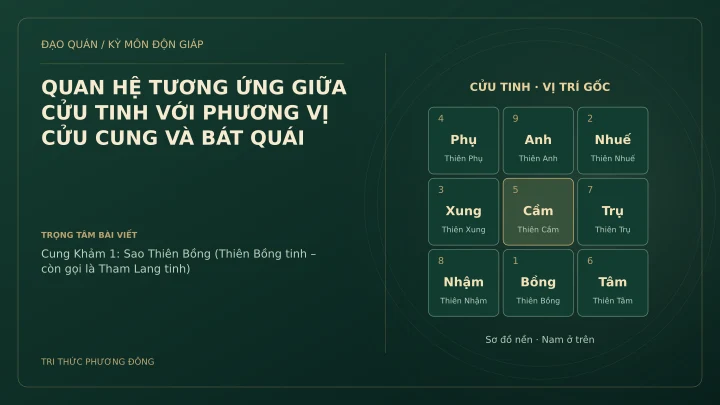 Sơ đồ Kỳ Môn: QUAN HỆ TƯƠNG ỨNG GIỮA CỬU TINH VỚI PHƯƠNG VỊ CỬU CUNG VÀ BÁT QUÁI