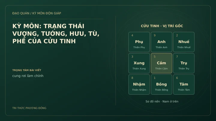 Sơ đồ Kỳ Môn: KỲ MÔN: TRẠNG THÁI VƯỢNG, TƯỚNG, HƯU, TÙ, PHẾ CỦA CỬU TINH