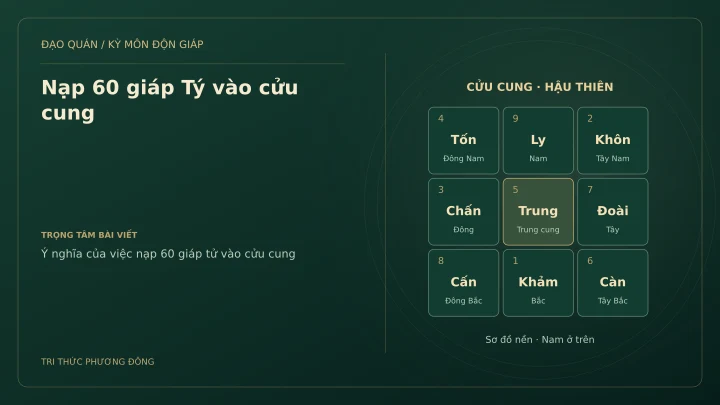 Sơ đồ Kỳ Môn: Nạp 60 giáp Tý vào cửu cung
