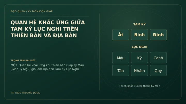 Sơ đồ Kỳ Môn: QUAN HỆ KHẮC ỨNG GIỮA TAM KỲ LỤC NGHI TRÊN THIÊN BÀN VÀ ĐỊA BÀN