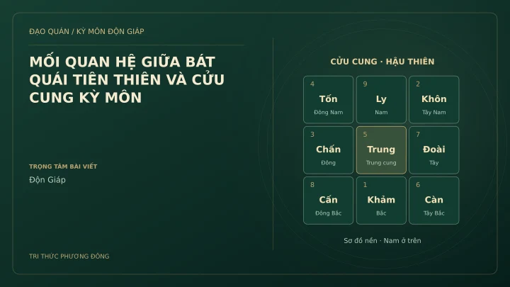 Sơ đồ Kỳ Môn: MỐI QUAN HỆ GIỮA BÁT QUÁI TIÊN THIÊN VÀ CỬU CUNG KỲ MÔN