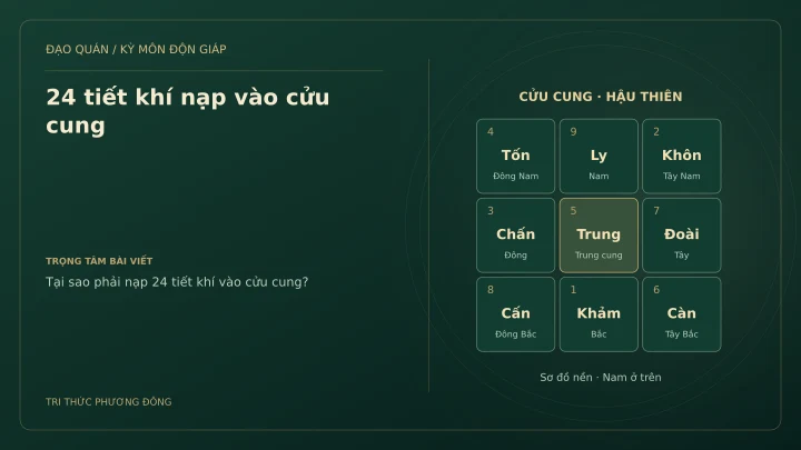 Sơ đồ Kỳ Môn: 24 tiết khí nạp vào cửu cung