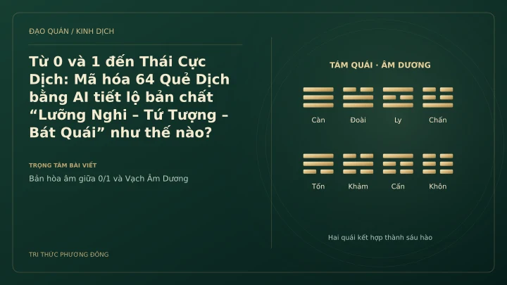 Minh họa Dịch học: Từ 0 và 1 đến Thái Cực Dịch: Mã hóa 64 Quẻ Dịch bằng AI tiết lộ bản chất “Lưỡng Nghi – Tứ Tượng – Bát Quái” như thế nào?