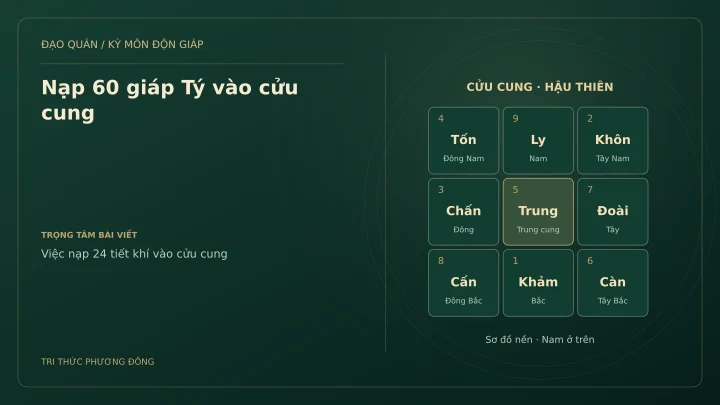 Sơ đồ Kỳ Môn: Nạp 60 giáp Tý vào cửu cung